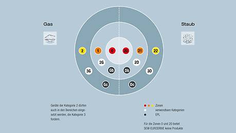 Catégories et répartition des différentes zones à risque d'explosion Catégories et répartition des différentes zones à risque d'explosion
