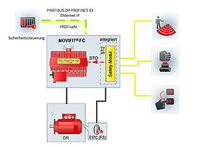 Opzione di sicurezza MOVIFIT®-MC S12