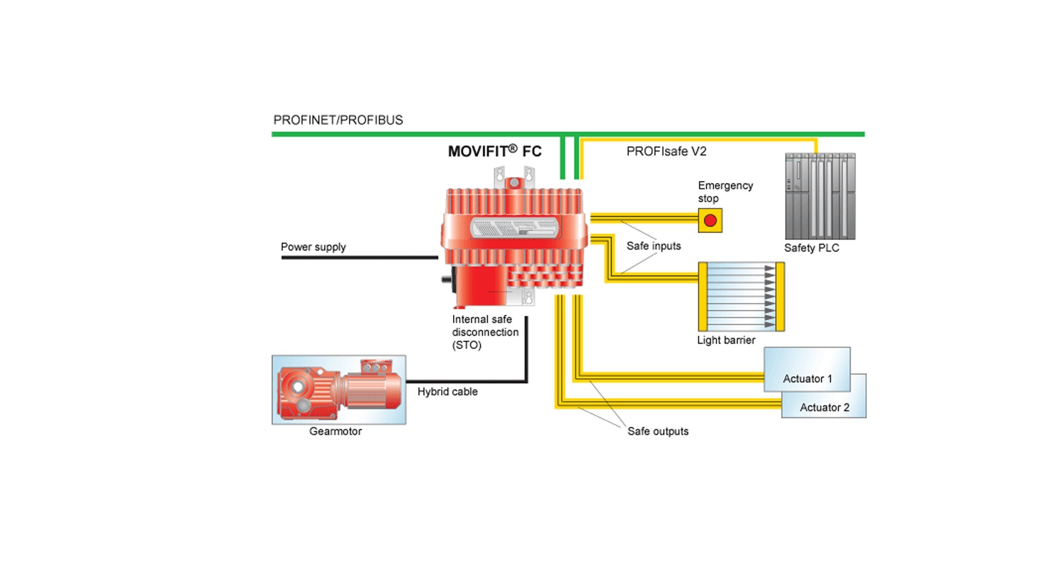 Movifit Fc Application Inverters Technology Sew Eurodrive