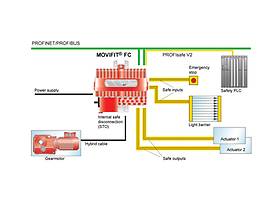 Opzione di sicurezza MOVIFIT®-MC S11